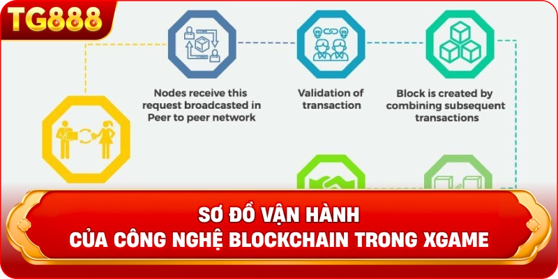 Sơ đồ vận hành của công nghệ Blockchain trong Xgame 